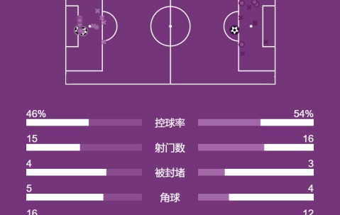 英超-索博世界波+染红哈兰德传射+点球绝杀 利物浦1-2曼城