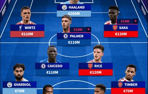 英超身价更新：索博亿欧TOP10红军占5 最贵阵容枪手占5