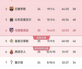 随着皇马1-2不敌奥萨苏纳，马竞4-2取胜，贝蒂斯1-1平局，西甲积分榜更新