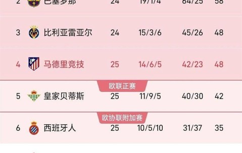 随着皇马1-2不敌奥萨苏纳，马竞4-2取胜，贝蒂斯1-1平局，西甲积分榜更新