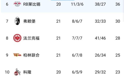 伴随多特蒙德2-1，斯图加特1-2，德甲积分榜如下！拜仁多特决战在即