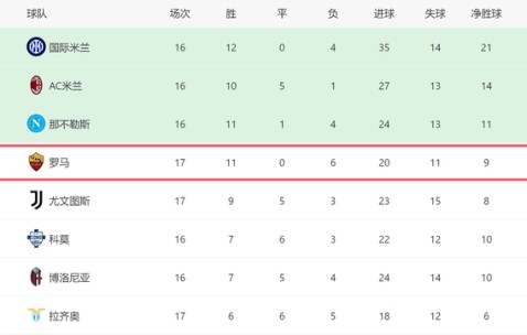 3-1大胜！意甲黑马重回前四：差国米3分，对4强队全败难争冠