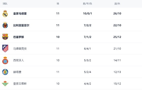 西甲最新积分战报：皇马造惨案，大黑马超越巴萨，皇家社会绝杀