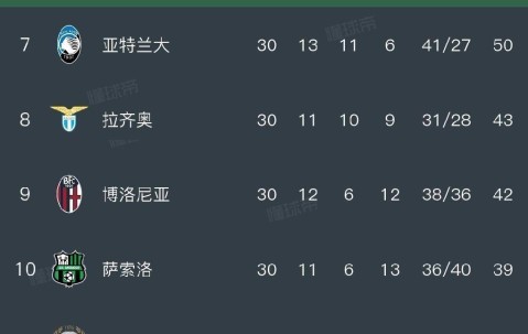 随着罗马1-0，科莫5-0，国米1-1紫百合，意甲最新排名出炉，米兰落后6分