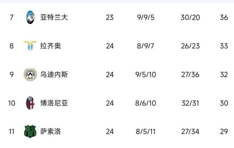随着尤文2：2艰难绝平，意甲积分榜出炉：国米5：0大胜稳坐榜首！