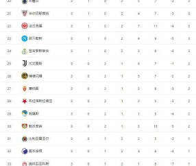 随着利物浦5-1逆转，切尔西5-1+拜仁4-0大胜，积分榜已经乱了