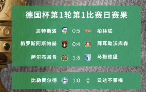 果然！德甲不莱梅杯赛爆冷了！比勒菲1-0击败不莱梅，7连胜
